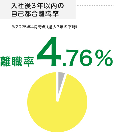 入社後3年以内の 自己都合離職率 離職率4.76％