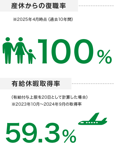 産休からの復職率 100％、有給休暇取得率　59.3%