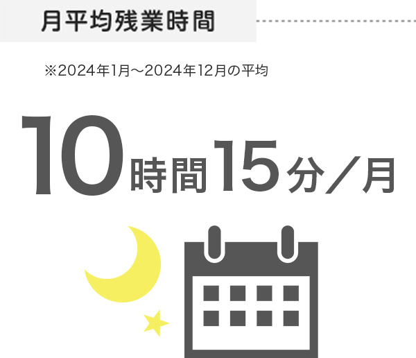 月平均残業時間 10時間15分／月