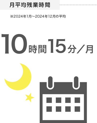 月平均残業時間 10時間15分／月