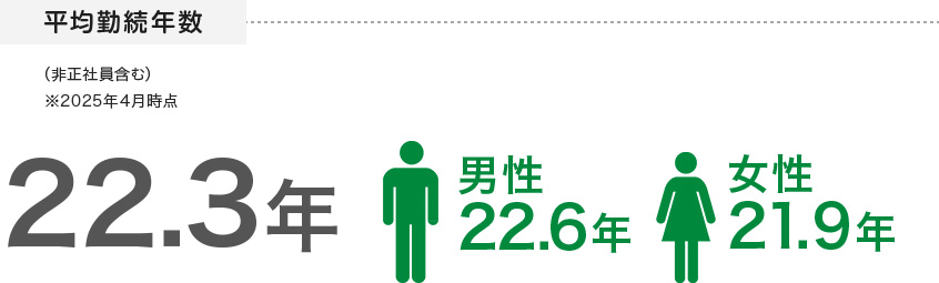 平均勤続年数 22.3年 男性22.6年 女性21.9年