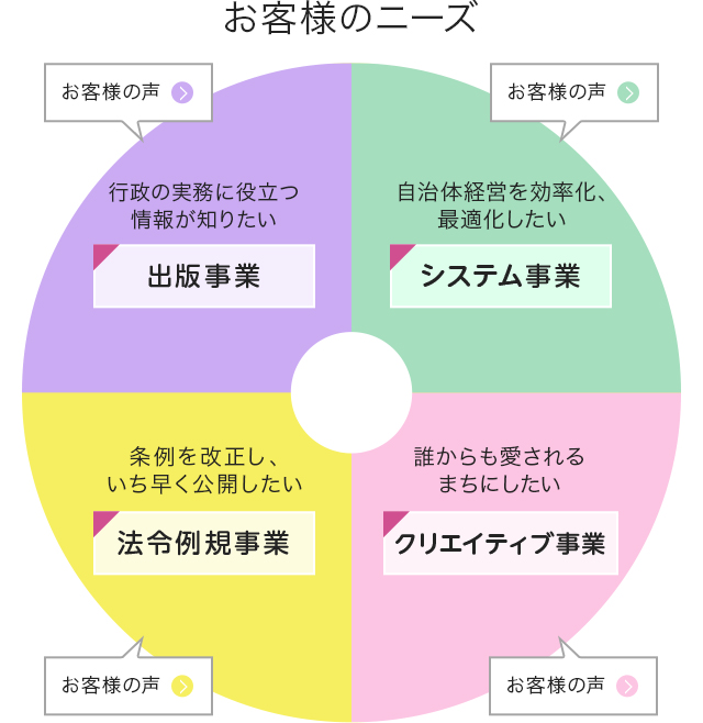 お客様のニーズ