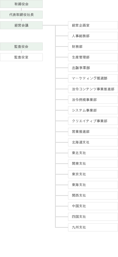 組織体制図